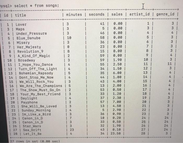 mysql> select * from songs; id | title 1 | Lover 3 | Maps 4 | Under Pressure 5 | Blue_Danube 6 | Misery 7 |