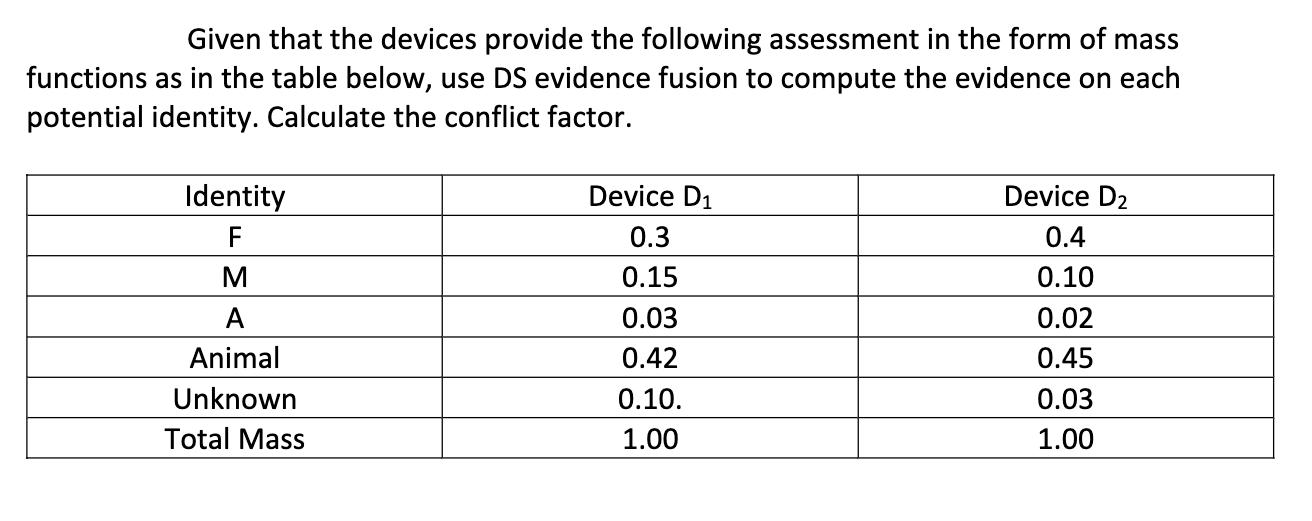 Given that the devices provide the following assessment in the form of mass functions as in the table below,