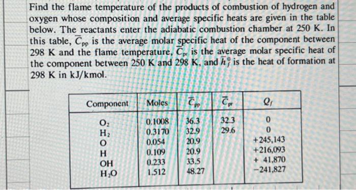 Find the flame temperature of the products of combustion of hydrogen and oxygen whose composition and average