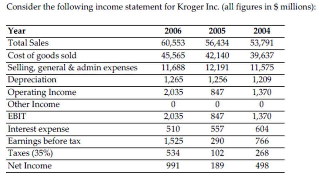 Consider the following income statement for Kroger Inc. (all figures in $ millions): Year Total Sales Cost of