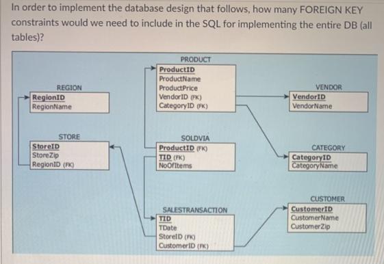 In order to implement the database design that follows, how many FOREIGN KEY constraints would we need to