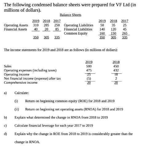 The following condensed balance sheets were prepared for VF Ltd (in millions of dollars). Balance Sheets 2019