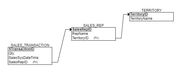 SALES TRANSACTION STransactionID Qty Sales SysDate Time SalesRepID (FK) SALES REP SalesRepID RepName