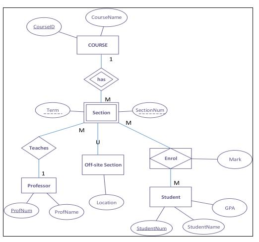 CourselD Teaches ProfNum Term 1 Professor M ProfName CourseName COURSE has 1 E M Section Off-site Section