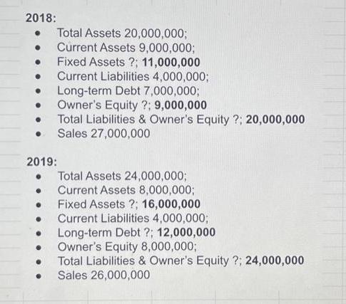 2018: Total Assets 20,000,000; Current Assets 9,000,000; Fixed Assets?; 11,000,000 Current Liabilities