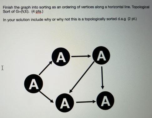 Finish the graph into sorting as an ordering of vertices along a horizontal line. Topological Sort of G=(VE).