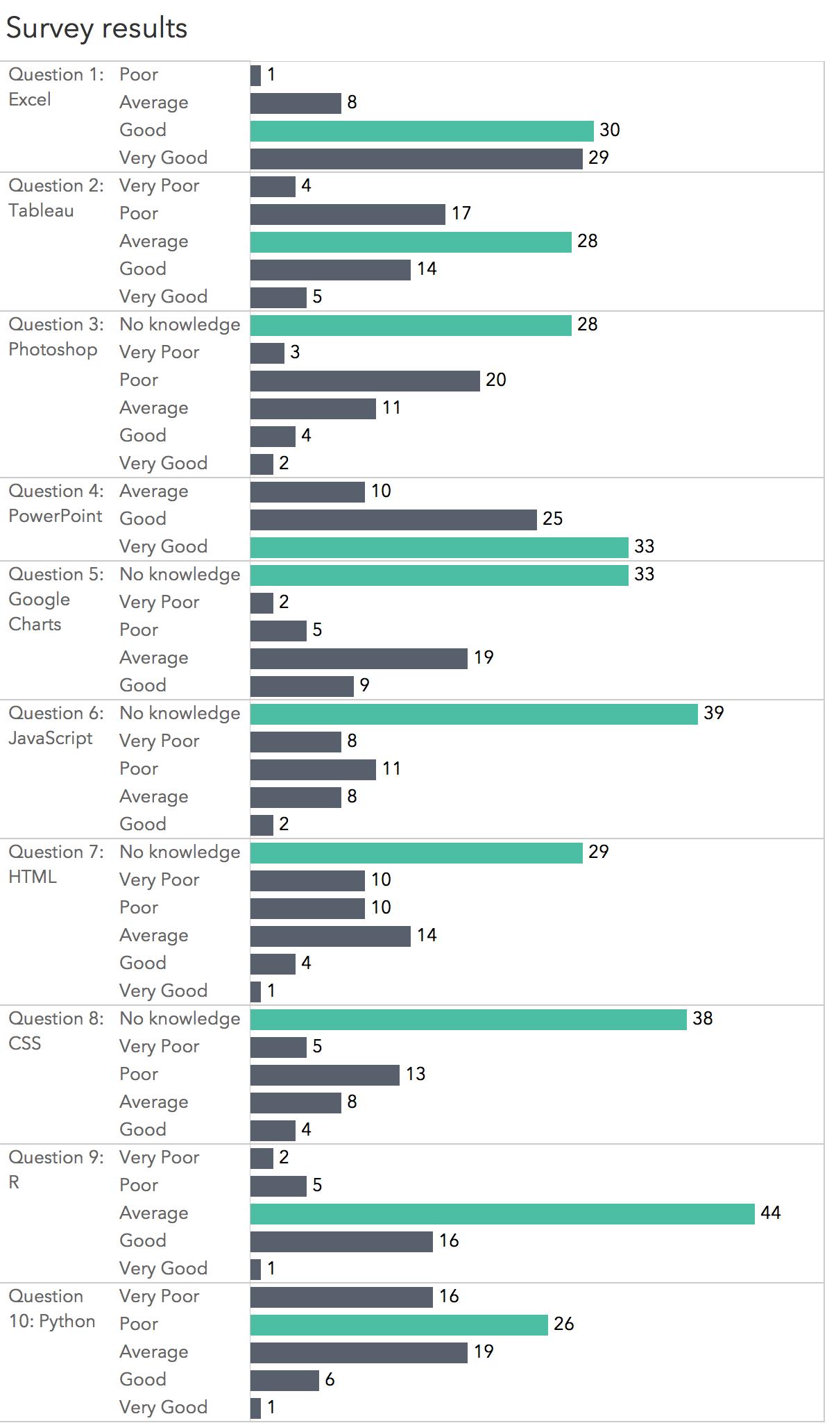 Survey results Question 1: Poor Excel Average Good Very Good Question 2: Very Poor Tableau Poor Average Good