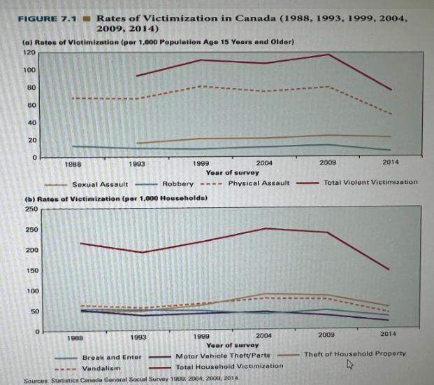 FIGURE 7.1 Rates of Victimization in Canada (1988, 1993, 1999, 2004. 2009, 2014) (a) Rates of Victimization