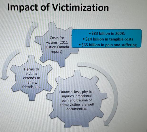Impact of Victimization Harms to victims extends to family, friends, etc. Costs for victims (2011 Justice
