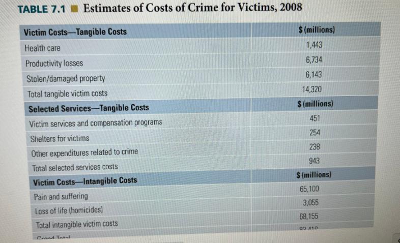TABLE 7.1 Estimates of Costs of Crime for Victims, 2008 Victim Costs-Tangible Costs Health care Productivity