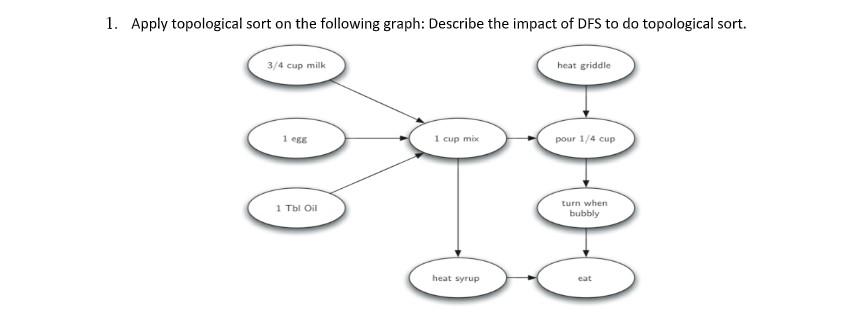 1. Apply topological sort on the following graph: Describe the impact of DFS to do topological sort. 3/4 cup