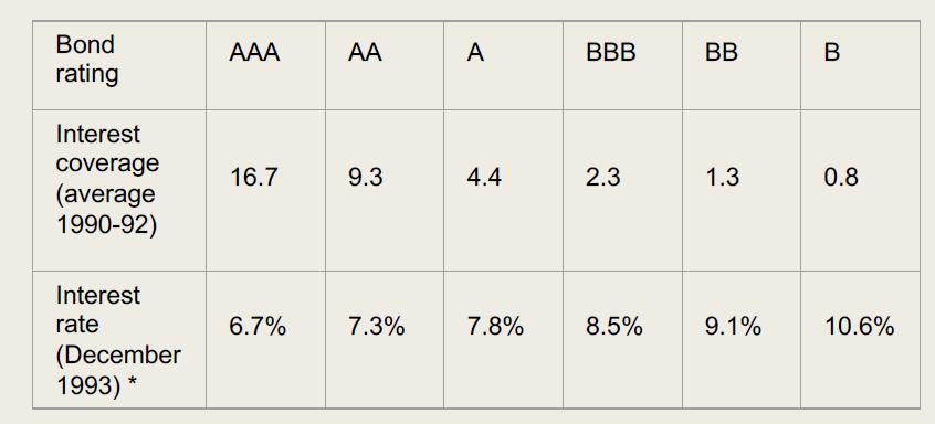 Bond rating Interest coverage (average 1990-92) Interest rate (December 1993) * AAA 16.7 6.7% AA 9.3 7.3% A