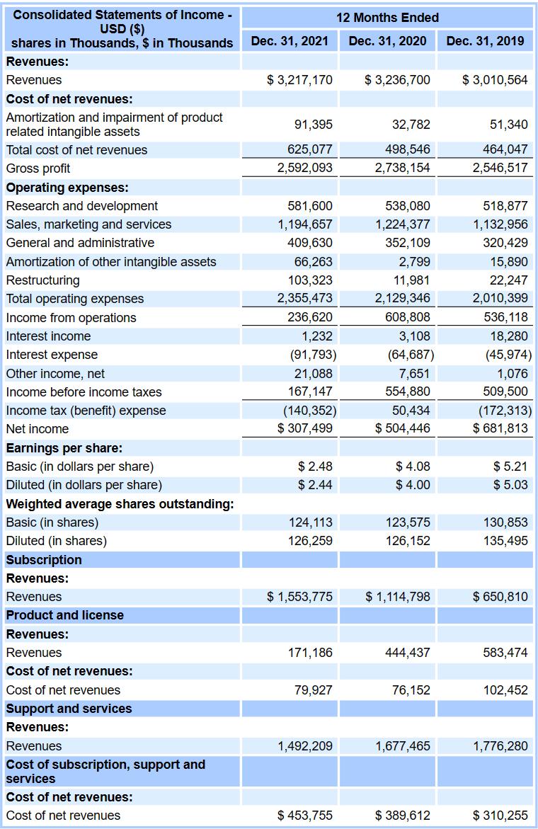 Consolidated Statements of Income - USD ($) shares in Thousands, $ in Thousands Revenues: Revenues Cost of