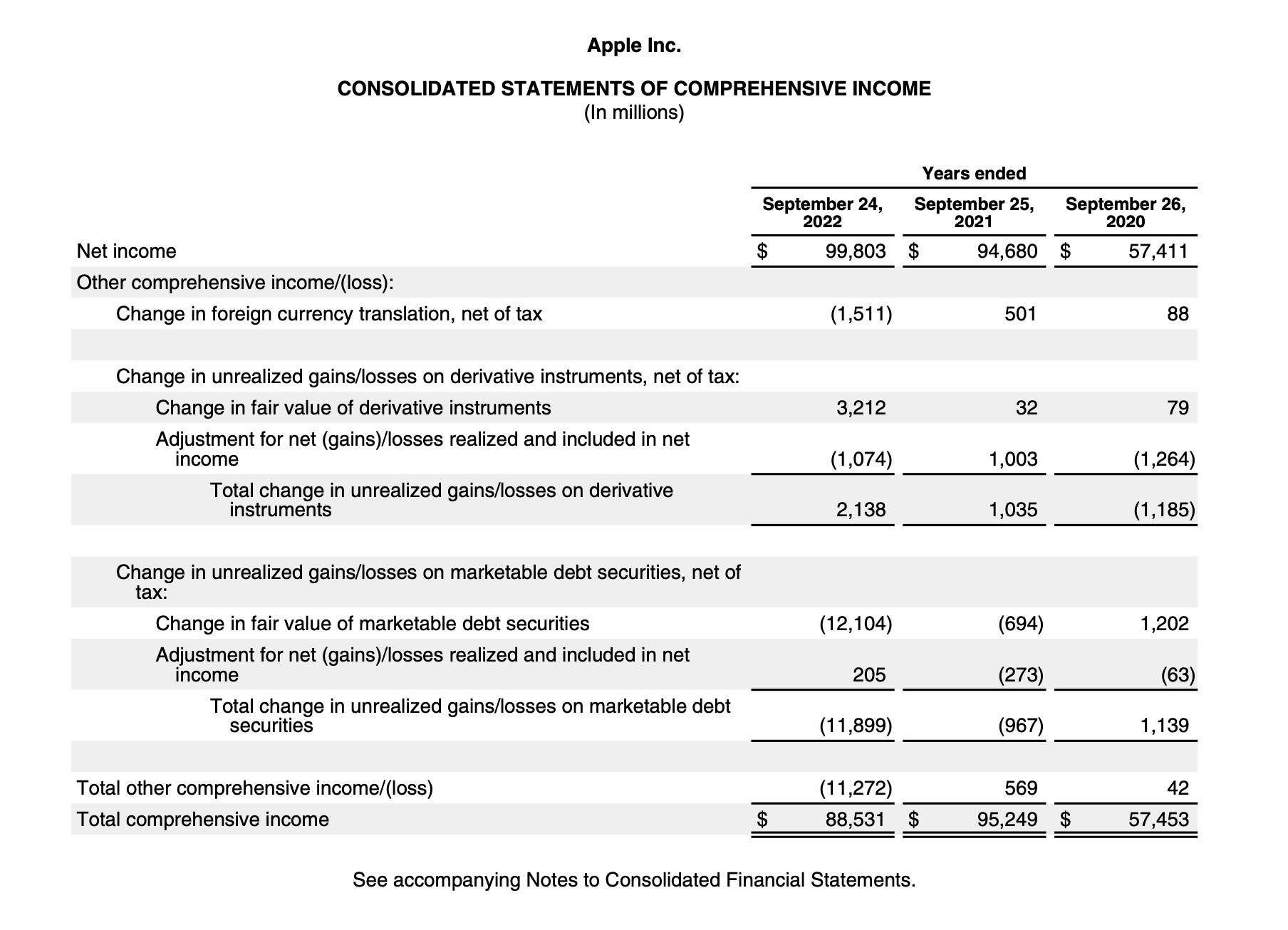 Apple Inc. CONSOLIDATED STATEMENTS OF COMPREHENSIVE INCOME (In millions) Net income Other comprehensive