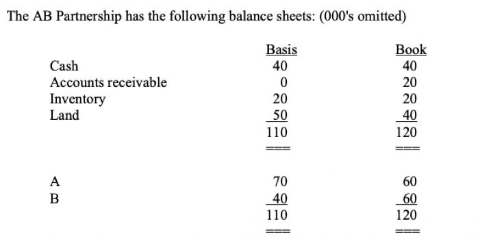 The AB Partnership has the following balance sheets: (000's omitted) Cash Accounts receivable Inventory Land