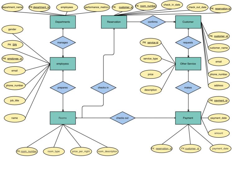 department name) PK department 0000 gender PK SIN (PK employee id email phone number job title name PK room
