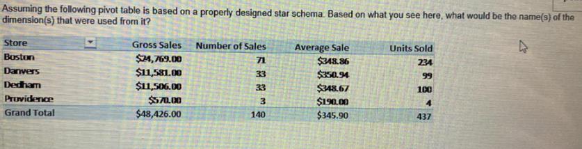 Assuming the following pivot table is based on a properly designed star schema. Based on what you see here,