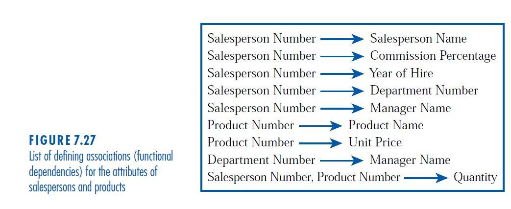 FIGURE 7.27 List of defining associations (functional dependencies) for the attributes of salespersons and