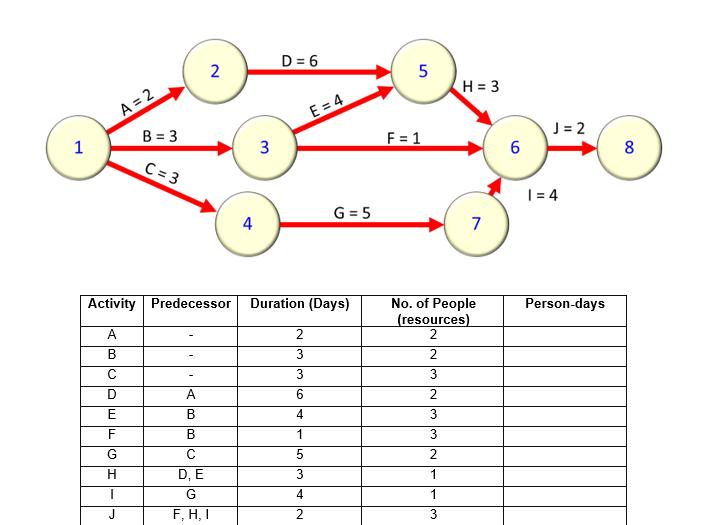 1 A = 2 B = 3 C = 3 2 Activity Predecessor A B C D E F G H A B B C D, E G F, H, I 4 3 D=6 2 E=4 Duration