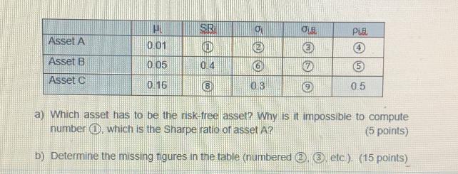 Asset A Asset B Asset C HU 0.01 0.05 0.16 SR O 0.4  0 03 OLE 3 PLE 4 5 05 a) Which asset has to be the