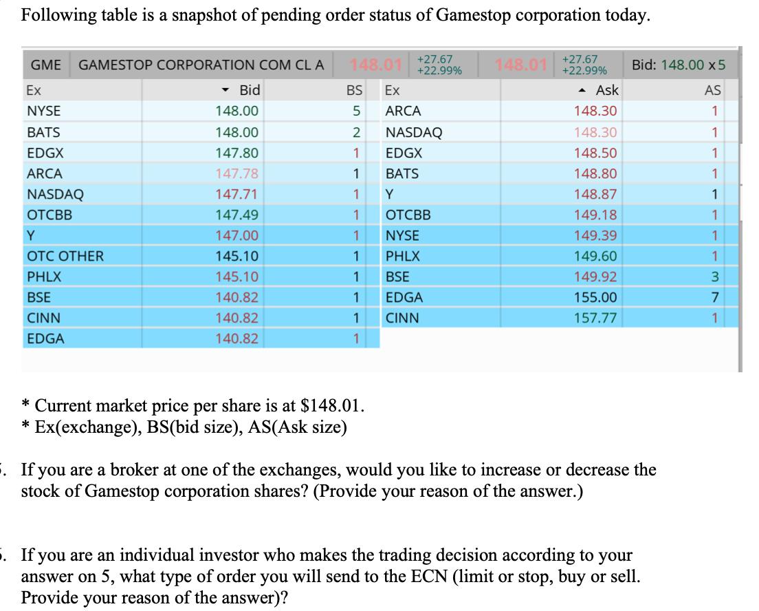 Following table is a snapshot of pending order status of Gamestop corporation today. +27.67 +22.99% GME