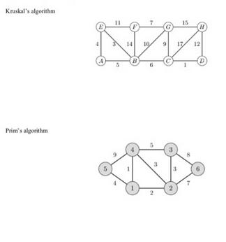 Kruskal's algorithm Prim's algorithm A 45 14 B 1 104 3 3 2 H 17 12 D