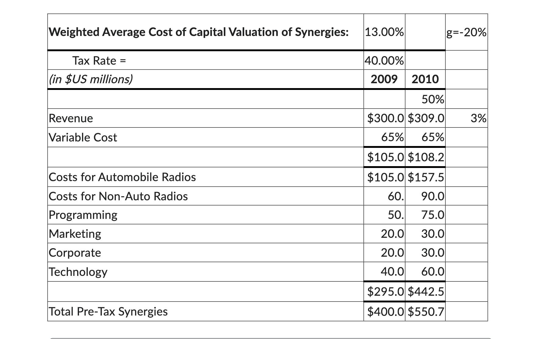 Weighted Average Cost of Capital Valuation of Synergies: Tax Rate = (in $US millions) Revenue Variable Cost