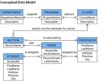 Conceptual Data Model DEPARTMENT DepartmentName H Description SECTION SectionName is STUDENT H StudentNo