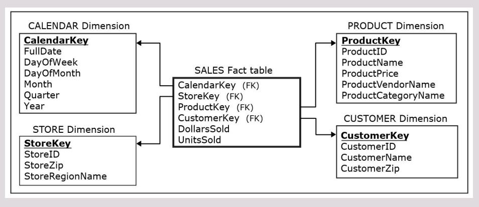 CALENDAR Dimension CalendarKey FullDate Day OfWeek DayOfMonth Month Quarter Year STORE Dimension StoreKey