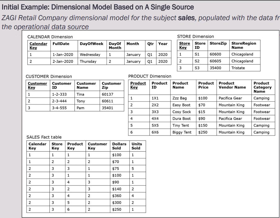 Initial Example: Dimensional Model Based on A Single Source ZAGI Retail Company dimensional model for the