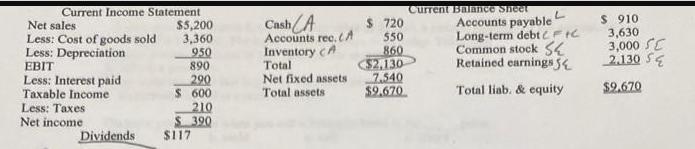Current Income Statement Net sales $5,200 3,360 Less: Cost of goods sold 950 Less: Depreciation EBIT Less:
