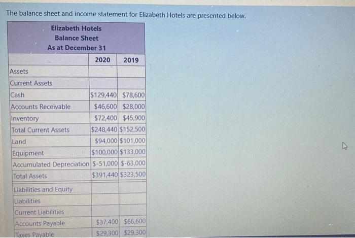 The balance sheet and income statement for Elizabeth Hotels are presented below. Elizabeth Hotels Balance