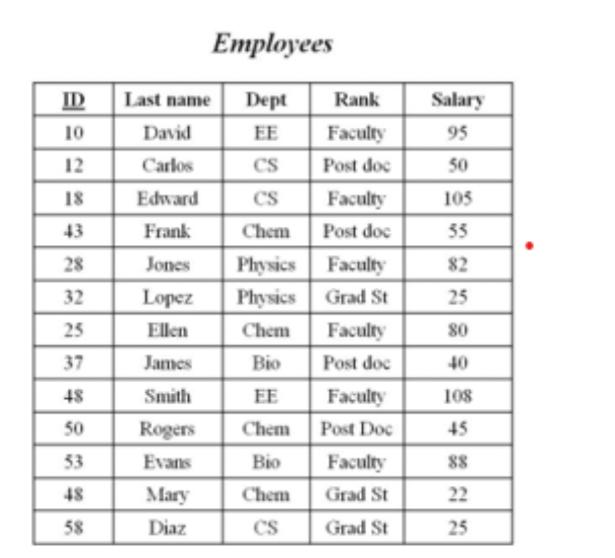 ID 10 12 18 43 28 32 25 37 48 50 53 48 58 Employees Last name Dept David EE Carlos CS Edward CS Frank Chem