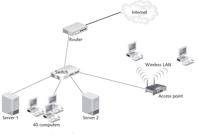 Server 1 Switch JONG 40 computers wwww Router ******** Server 2 Internet Wireless LAN Access point