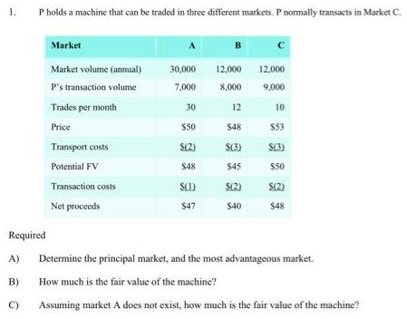 1. P holds a machine that can be traded in three different markets. P normally transacts in Market C.