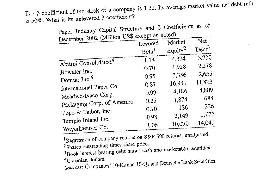 The  coefficient of the stock of a company is 1.32. Its average market value net debt ratic is 50%. What is