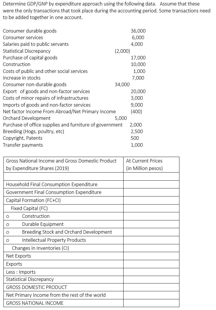 Determine GDP/GNP by expenditure approach using the following data. Assume that these were the only