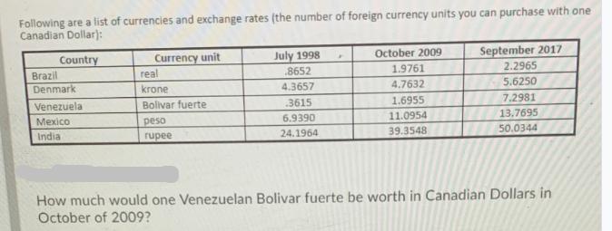 Following are a list of currencies and exchange rates (the number of foreign currency units you can purchase