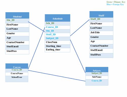 Student Stu_ID FirstName Last Name Gender Age Contact Number StudEmail Stud Pass Courses Course ID Course