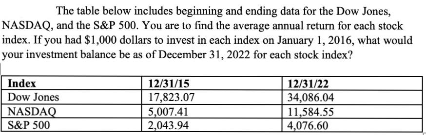 The table below includes beginning and ending data for the Dow Jones, NASDAQ, and the S&P 500. You are to