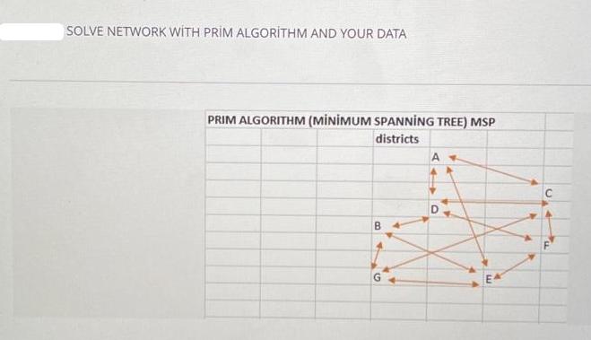 SOLVE NETWORK WITH PRIM ALGORITHM AND YOUR DATA PRIM ALGORITHM (MINIMUM SPANNING TREE) MSP districts B D