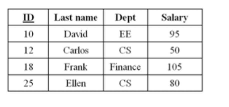 ID 126 10 18 25 Last name David Carlos Frank Ellen Dept EE CS Finance CS Salary 95 50 105 80