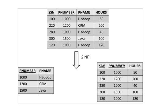 SSN PNUMBER PNAME HOURS 100 1000 Hadoop 50 220 1200 CRM 200 280 1000 Hadoop 40 300 1500 Java 100 120 1000