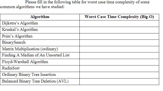 Please fill in the following table for worst case time complexity of some common algorithms we have studied: