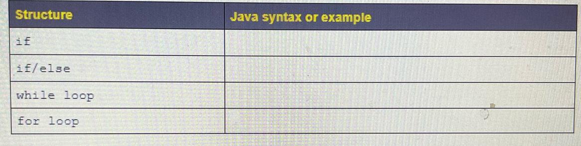 Structure if if/else while loop for loop Java syntax or example