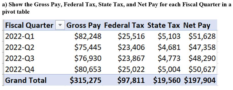 a) Show the Gross Pay, Federal Tax, State Tax, and Net Pay for each Fiscal Quarter in a pivot table Fiscal