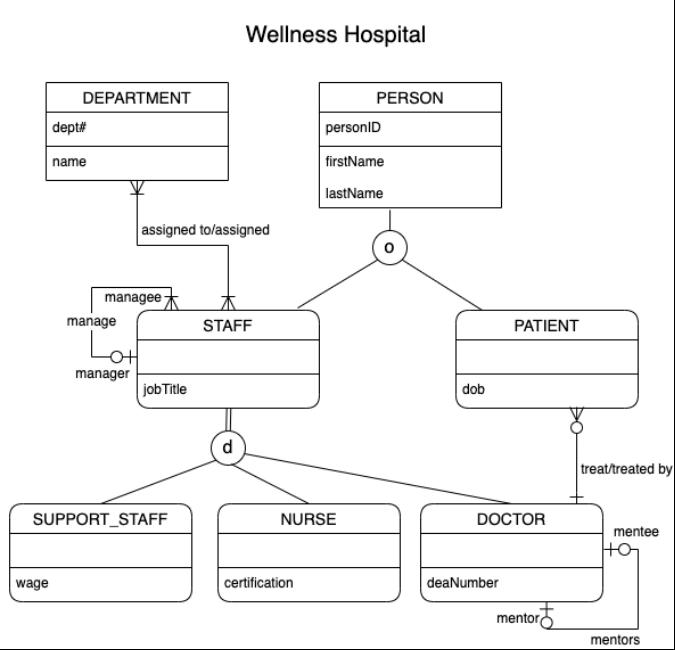 DEPARTMENT wage dept# name managee manage OH manager assigned to/assigned job Title SUPPORT STAFF Wellness