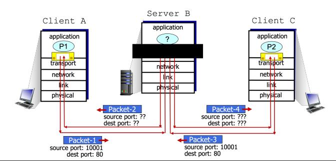Client A application P1 transport network link physical Packet-1 source port: 10001 dest port: 80 Packet-2