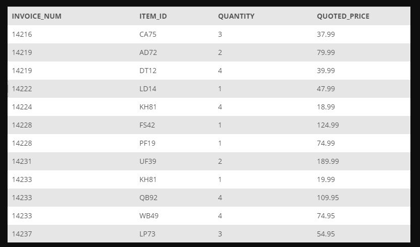 INVOICE_NUM 14216 14219 14219 14222 14224 14228 14228 14231 14233 14233 14233 14237 ITEM_ID CA75 AD72 DT12
