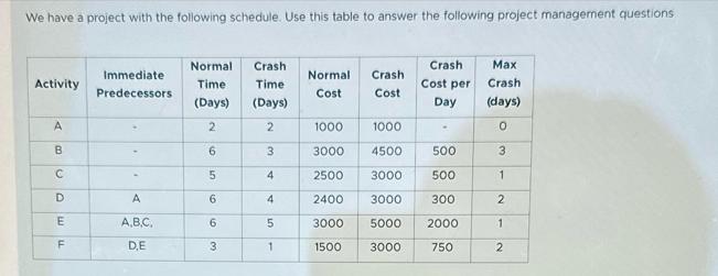We have a project with the following schedule. Use this table to answer the following project management